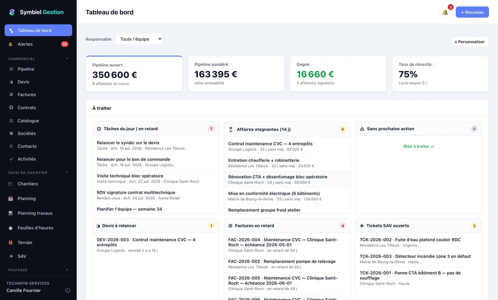 Tableau de bord de Symbiel Gestion : pipeline ouvert, affaires gagnées, tâches du jour, devis à relancer, factures en retard et tickets SAV.